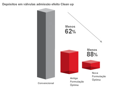 Valvulas gasolina Clean Up