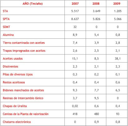 Tabla
