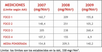 Tabla